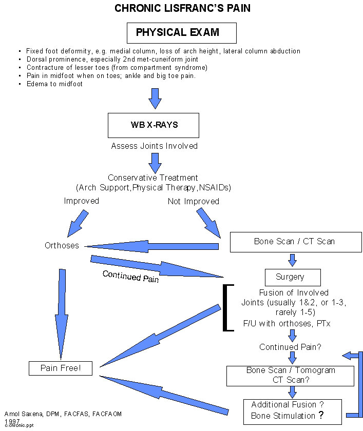 Chronic Lisfranc's Pain